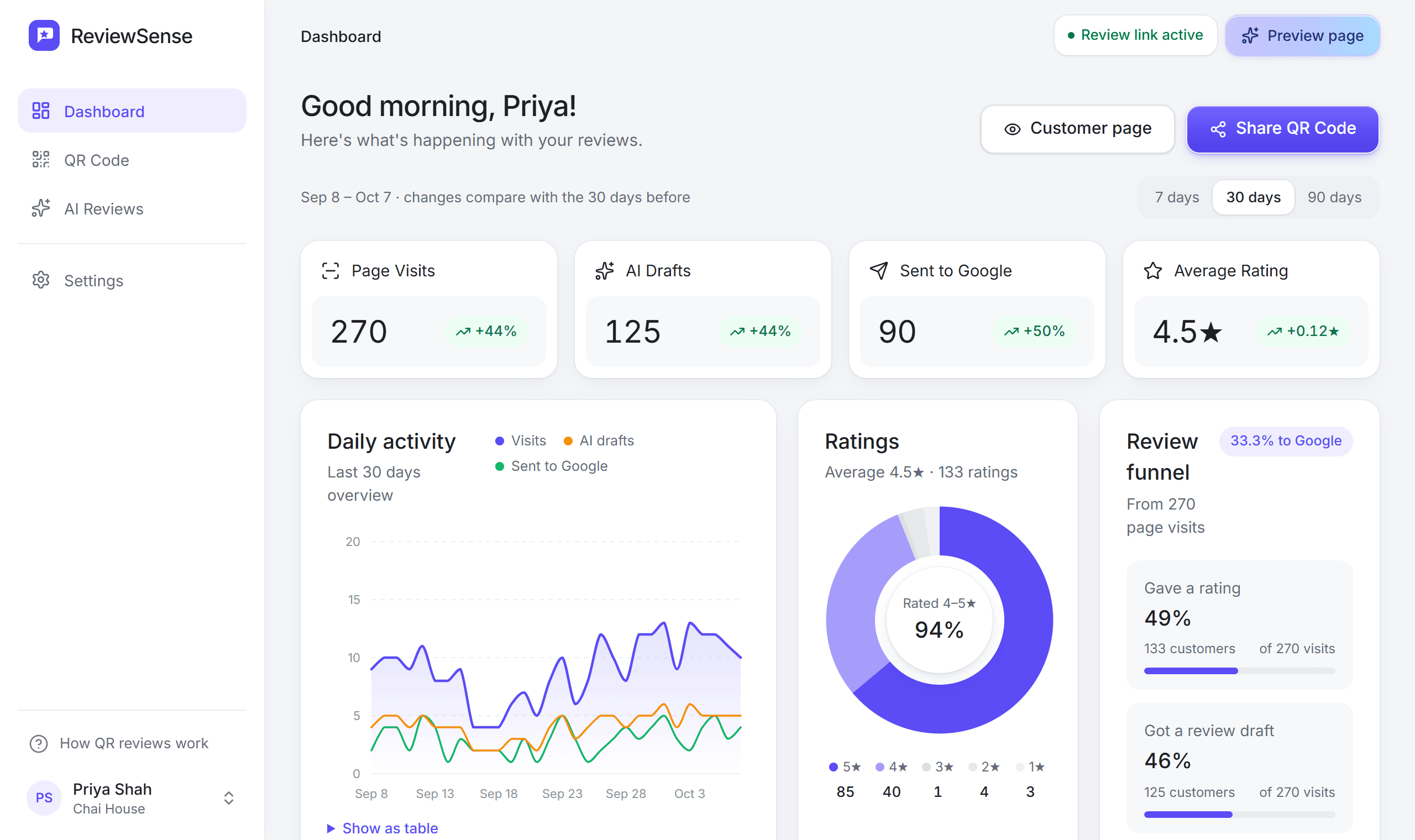 The ReviewSense dashboard: page visits, AI drafts, reviews sent to Google, a daily activity chart, ratings and the review funnel.